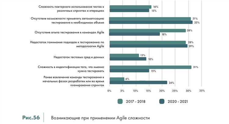 Агиле тестирование: гибкие методологии для успешных результатов