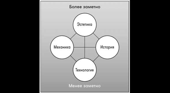 Геймдизайн как искусство: современные проекты и их художественная ценность