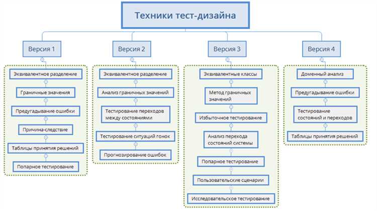 Почему метод эквивалентного разбиения повышает точность тестирования?