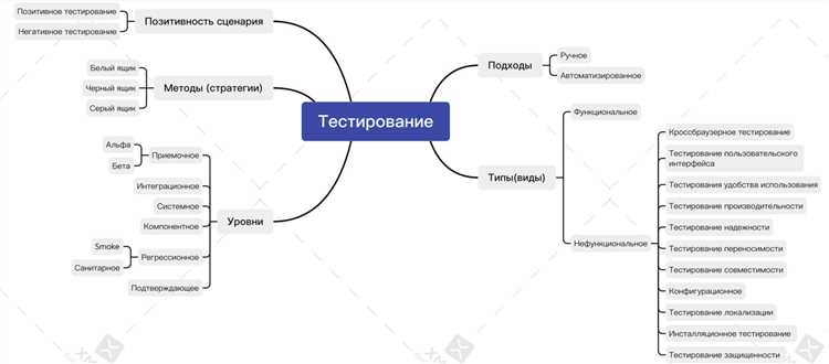 Как выбрать подходящую стратегию тестирования: сравнение методов