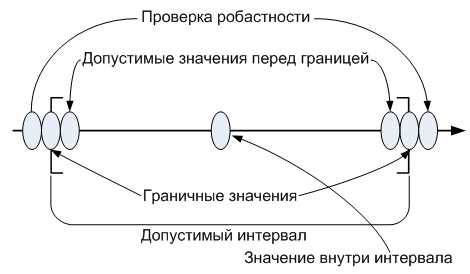 Принципы эквивалентного разбиения при тестировании