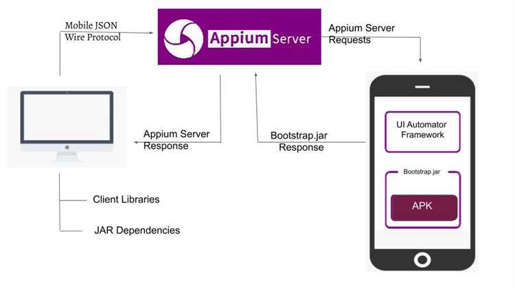 Обзор функциональных возможностей Appium для тестирования андроид и iOS