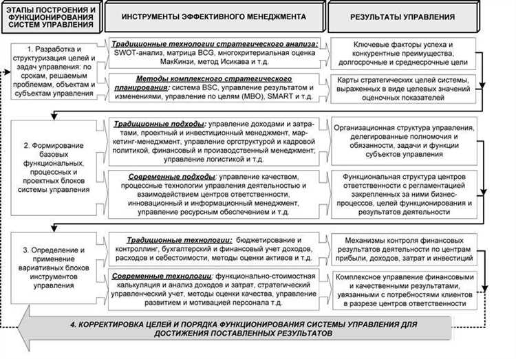 Этапы мануального функционального тестирования