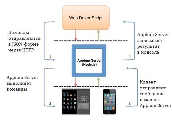 Преимущества автоматизации тестирования с помощью Appium