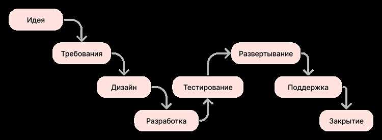 Влияние на успешность проектов