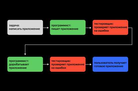 Обнаружение и исправление дефектов