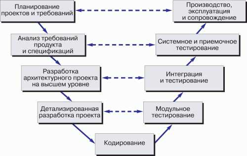 Определение В-образной модели разработки