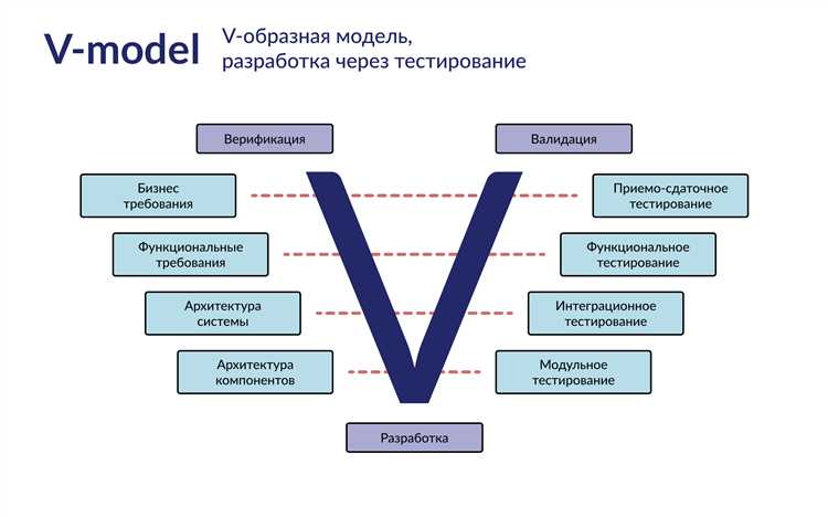 Преимущества использования техник тестирования