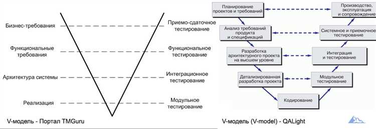 Тестирование с использованием модели V-образной: проверка каждого этапа разработки