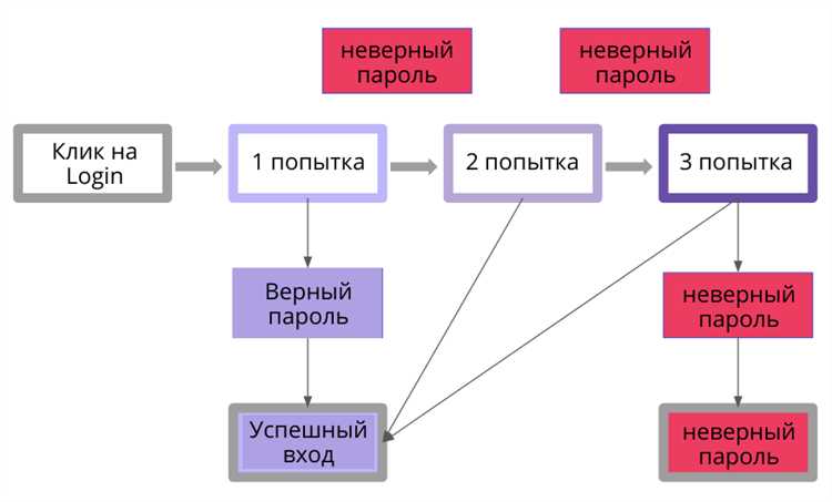 Техники применения граничных значений в процессе автоматизированного тестирования