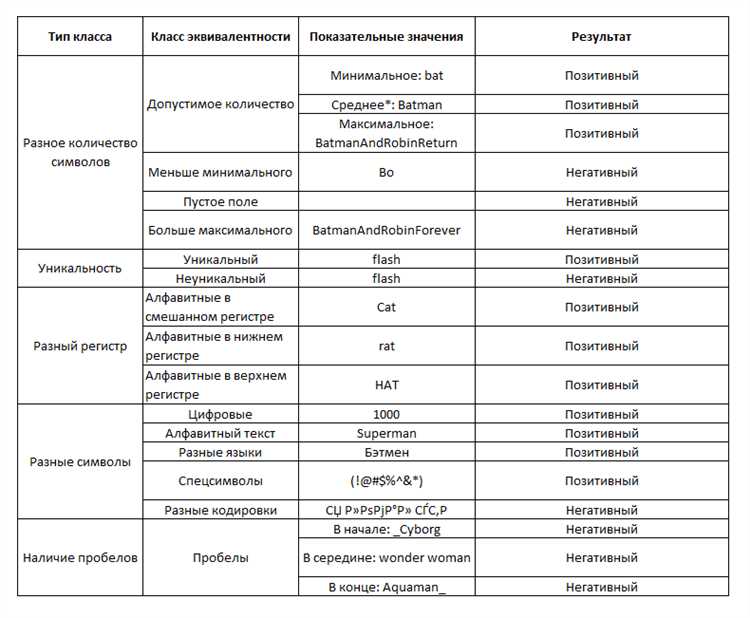 Техники тестирования: Как применить эквивалентное разбиение для оптимальной проверки программного обеспечения